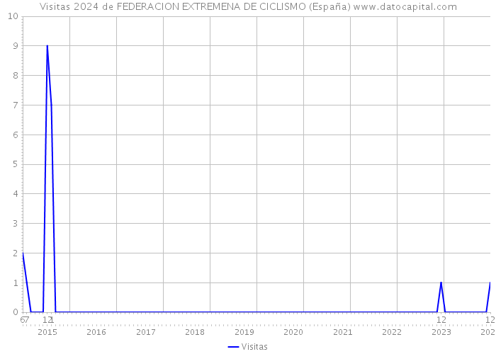 Visitas 2024 de FEDERACION EXTREMENA DE CICLISMO (España) 