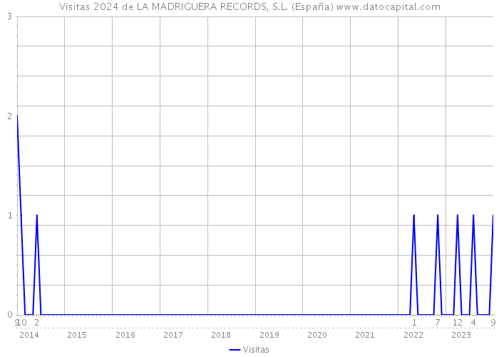Visitas 2024 de LA MADRIGUERA RECORDS, S.L. (España) 