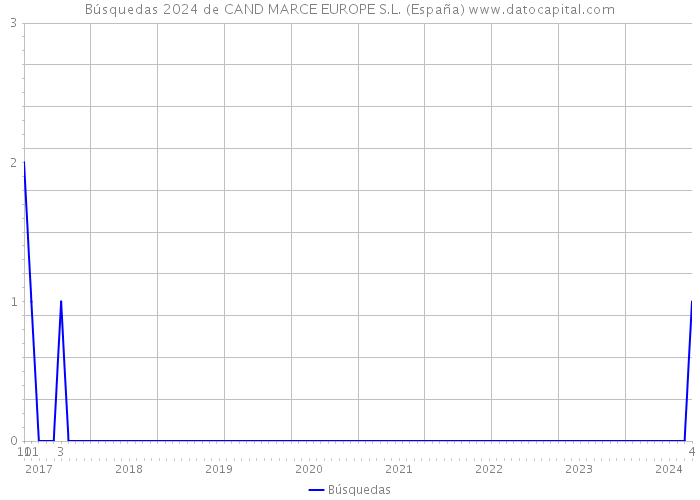 Búsquedas 2024 de CAND MARCE EUROPE S.L. (España) 