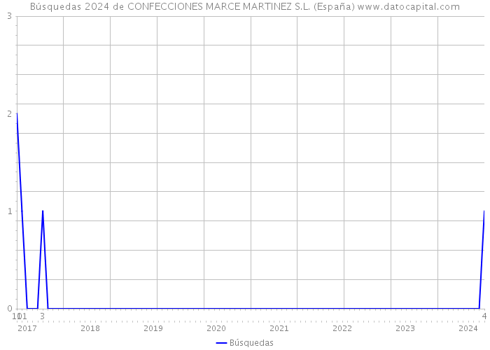 Búsquedas 2024 de CONFECCIONES MARCE MARTINEZ S.L. (España) 