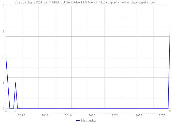 Búsquedas 2024 de MARIA LUISA GALATAS MARTINEZ (España) 