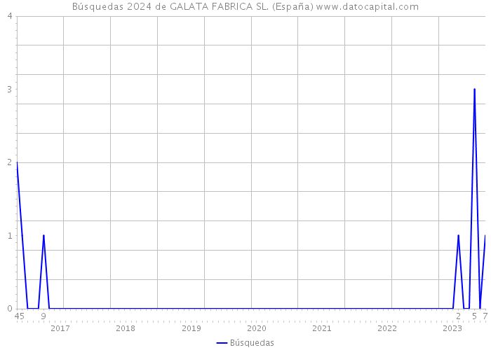 Búsquedas 2024 de GALATA FABRICA SL. (España) 