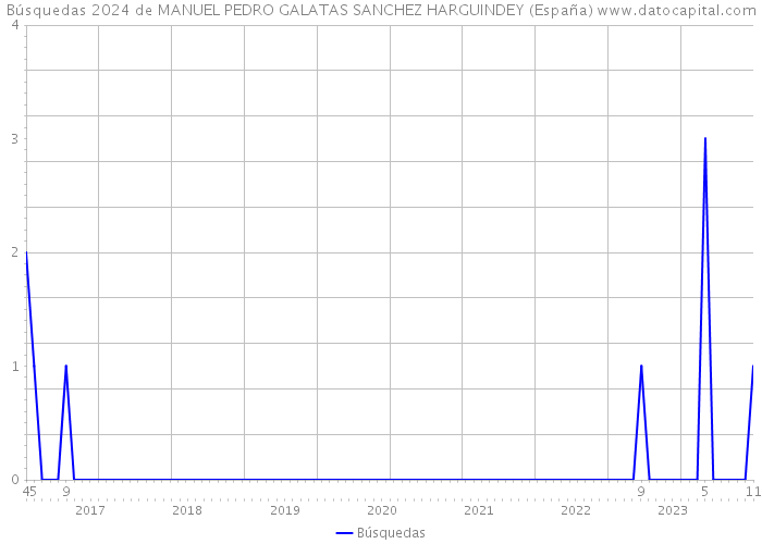 Búsquedas 2024 de MANUEL PEDRO GALATAS SANCHEZ HARGUINDEY (España) 
