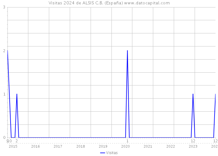 Visitas 2024 de ALSIS C.B. (España) 