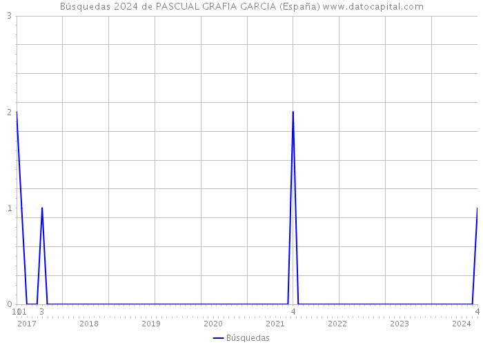 Búsquedas 2024 de PASCUAL GRAFIA GARCIA (España) 