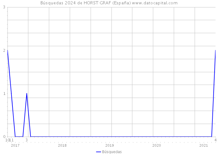 Búsquedas 2024 de HORST GRAF (España) 