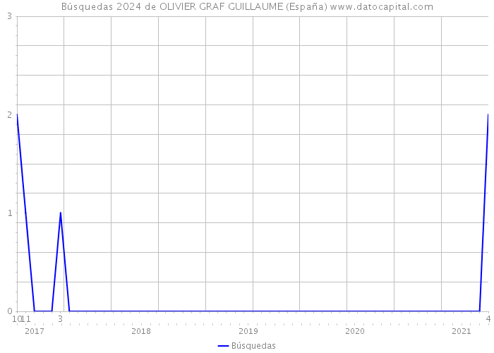 Búsquedas 2024 de OLIVIER GRAF GUILLAUME (España) 