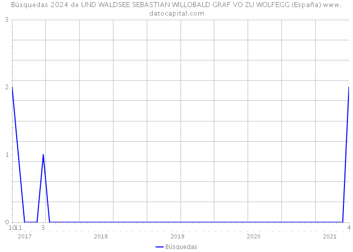 Búsquedas 2024 de UND WALDSEE SEBASTIAN WILLOBALD GRAF VO ZU WOLFEGG (España) 