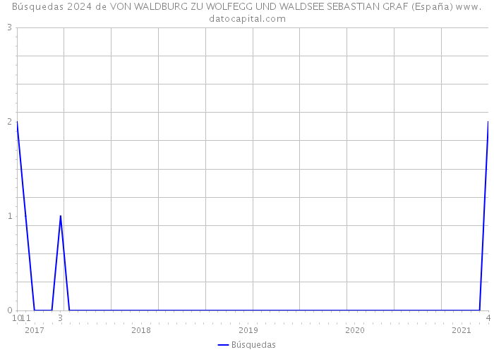 Búsquedas 2024 de VON WALDBURG ZU WOLFEGG UND WALDSEE SEBASTIAN GRAF (España) 
