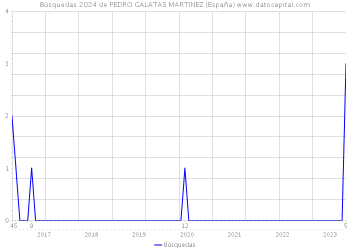 Búsquedas 2024 de PEDRO GALATAS MARTINEZ (España) 