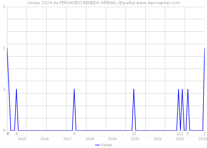Visitas 2024 de FERNANDO RENEDO ARENAL (España) 