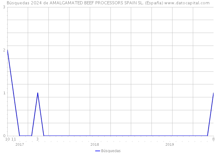 Búsquedas 2024 de AMALGAMATED BEEF PROCESSORS SPAIN SL. (España) 
