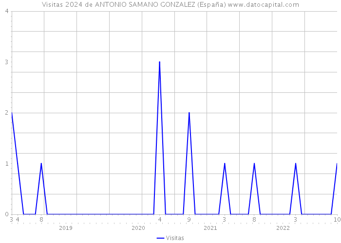 Visitas 2024 de ANTONIO SAMANO GONZALEZ (España) 