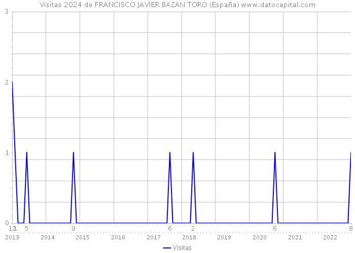 Visitas 2024 de FRANCISCO JAVIER BAZAN TORO (España) 