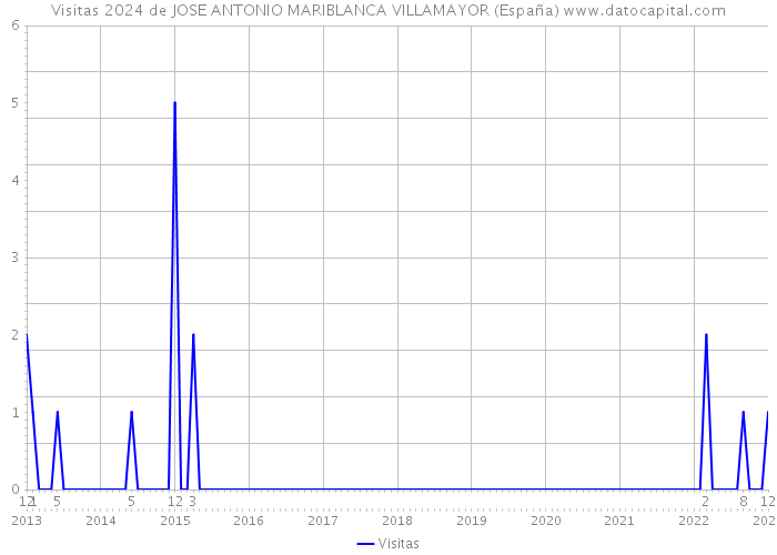 Visitas 2024 de JOSE ANTONIO MARIBLANCA VILLAMAYOR (España) 