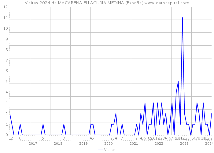 Visitas 2024 de MACARENA ELLACURIA MEDINA (España) 