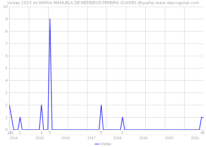 Visitas 2024 de MARIA MANUELA DE MEDEIROS PEREIRA SOARES (España) 