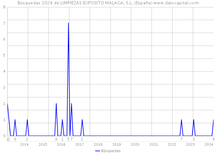 Búsquedas 2024 de LIMPIEZAS EXPOSITO MALAGA, S.L. (España) 