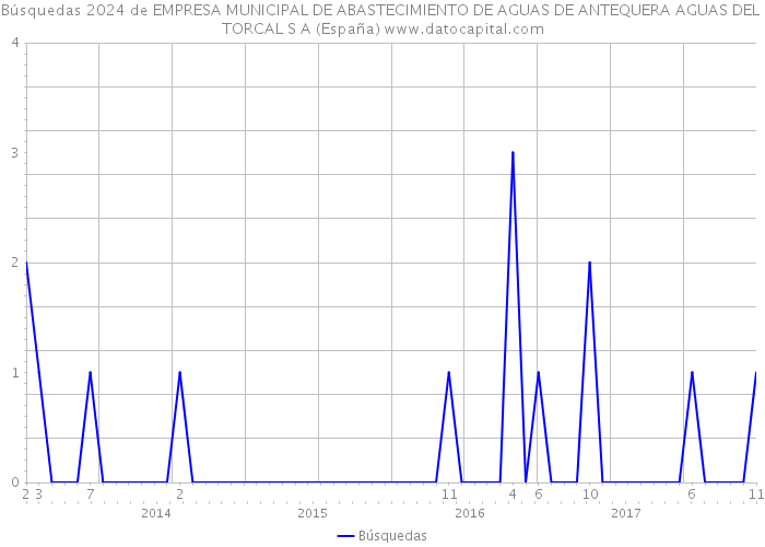 Búsquedas 2024 de EMPRESA MUNICIPAL DE ABASTECIMIENTO DE AGUAS DE ANTEQUERA AGUAS DEL TORCAL S A (España) 