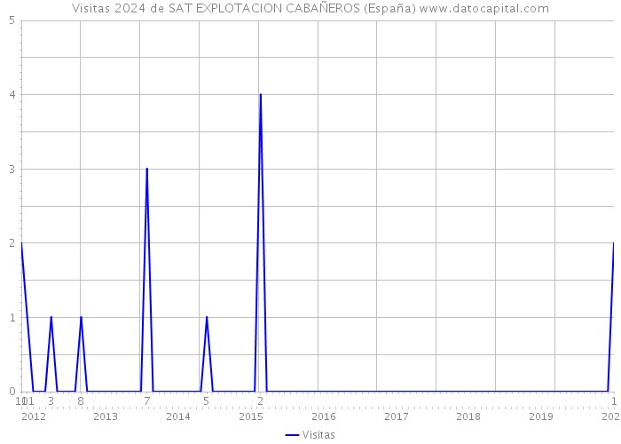 Visitas 2024 de SAT EXPLOTACION CABAÑEROS (España) 