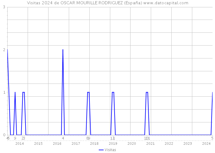 Visitas 2024 de OSCAR MOURILLE RODRIGUEZ (España) 