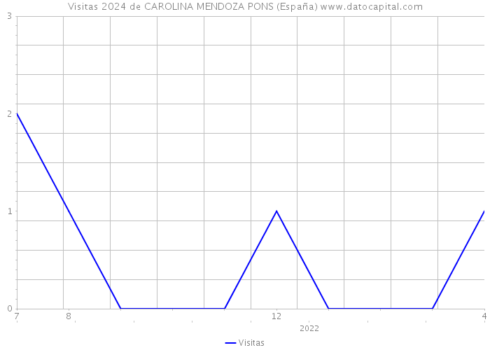 Visitas 2024 de CAROLINA MENDOZA PONS (España) 