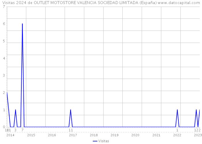 Visitas 2024 de OUTLET MOTOSTORE VALENCIA SOCIEDAD LIMITADA (España) 