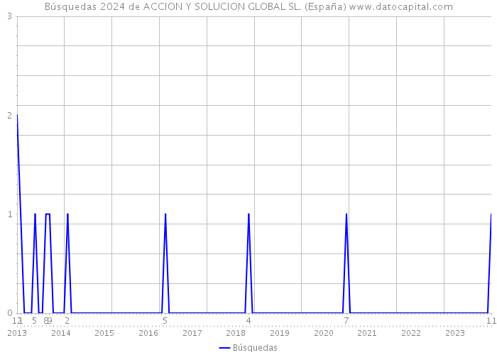 Búsquedas 2024 de ACCION Y SOLUCION GLOBAL SL. (España) 