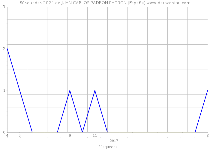 Búsquedas 2024 de JUAN CARLOS PADRON PADRON (España) 