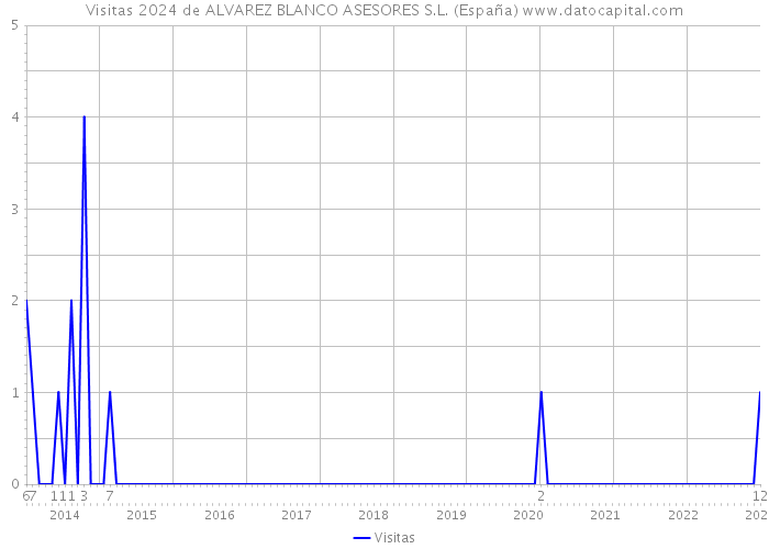 Visitas 2024 de ALVAREZ BLANCO ASESORES S.L. (España) 