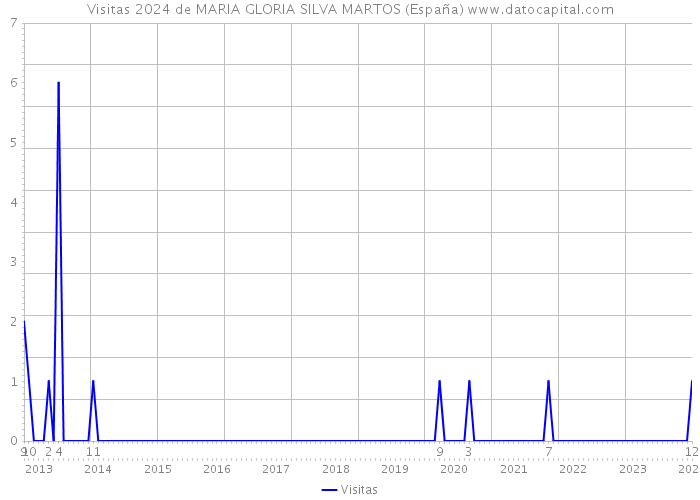 Visitas 2024 de MARIA GLORIA SILVA MARTOS (España) 
