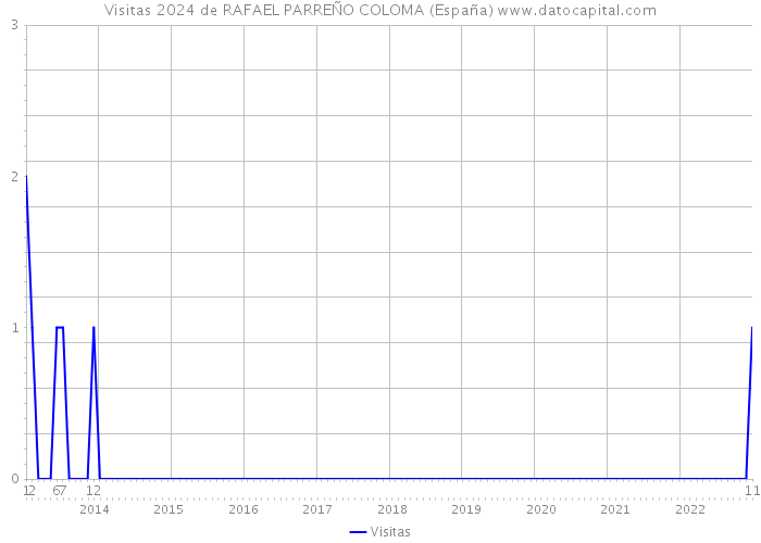 Visitas 2024 de RAFAEL PARREÑO COLOMA (España) 