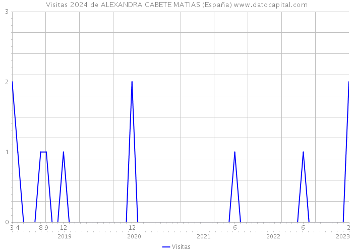 Visitas 2024 de ALEXANDRA CABETE MATIAS (España) 