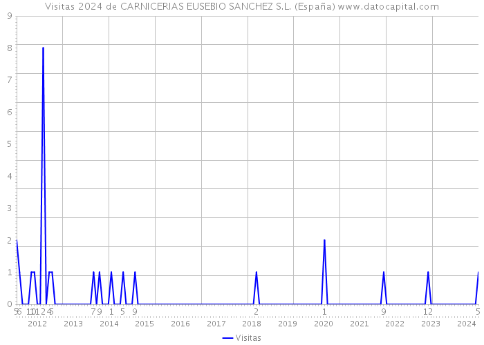 Visitas 2024 de CARNICERIAS EUSEBIO SANCHEZ S.L. (España) 