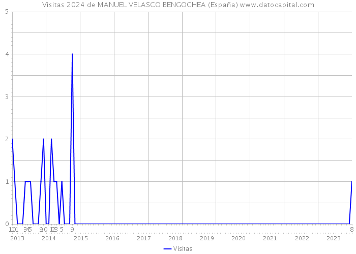 Visitas 2024 de MANUEL VELASCO BENGOCHEA (España) 