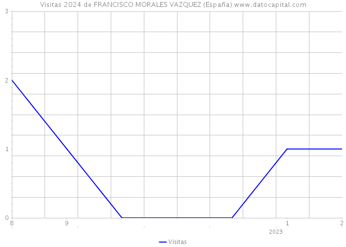 Visitas 2024 de FRANCISCO MORALES VAZQUEZ (España) 