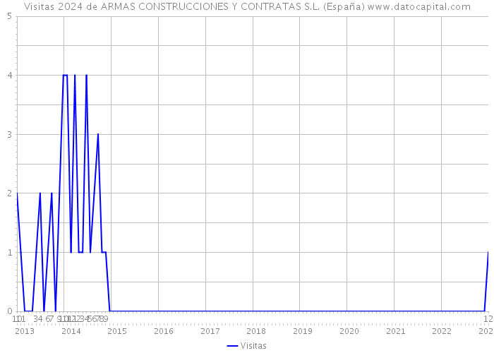 Visitas 2024 de ARMAS CONSTRUCCIONES Y CONTRATAS S.L. (España) 