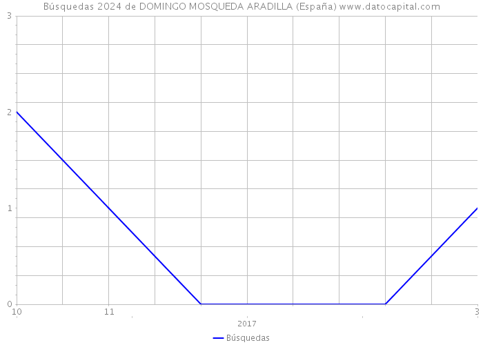Búsquedas 2024 de DOMINGO MOSQUEDA ARADILLA (España) 