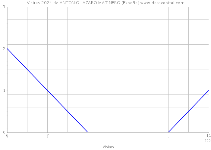 Visitas 2024 de ANTONIO LAZARO MATINERO (España) 