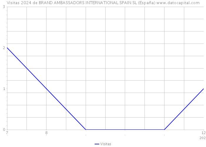 Visitas 2024 de BRAND AMBASSADORS INTERNATIONAL SPAIN SL (España) 