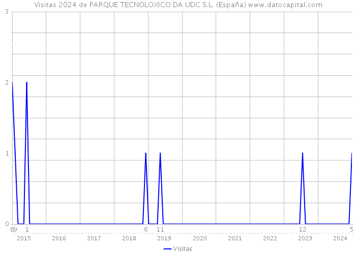 Visitas 2024 de PARQUE TECNOLOXICO DA UDC S.L. (España) 