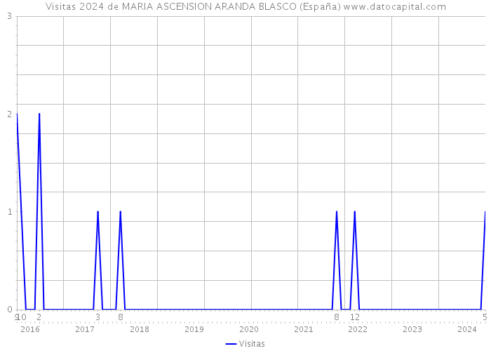 Visitas 2024 de MARIA ASCENSION ARANDA BLASCO (España) 