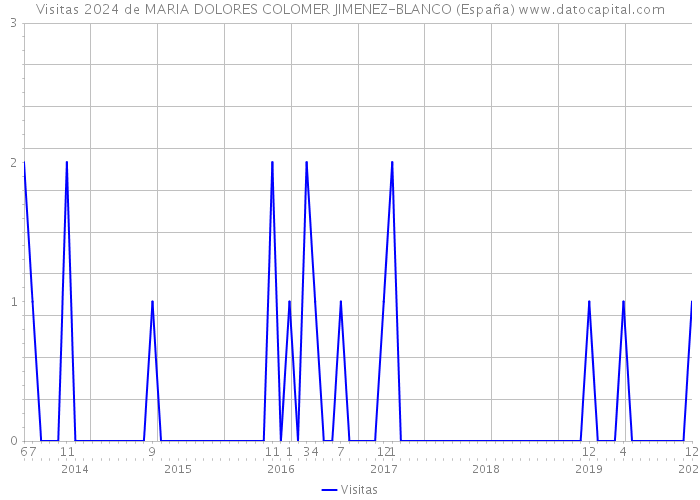 Visitas 2024 de MARIA DOLORES COLOMER JIMENEZ-BLANCO (España) 