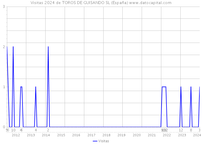 Visitas 2024 de TOROS DE GUISANDO SL (España) 
