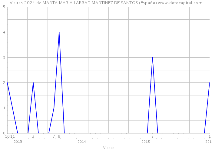 Visitas 2024 de MARTA MARIA LARRAD MARTINEZ DE SANTOS (España) 