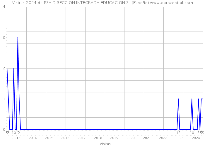 Visitas 2024 de PSA DIRECCION INTEGRADA EDUCACION SL (España) 