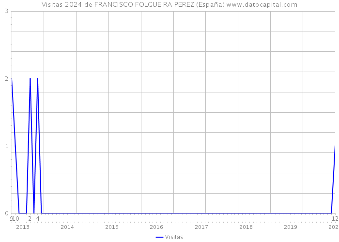 Visitas 2024 de FRANCISCO FOLGUEIRA PEREZ (España) 