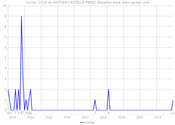 Visitas 2024 de ANTONIO ESTELLA PEREZ (España) 