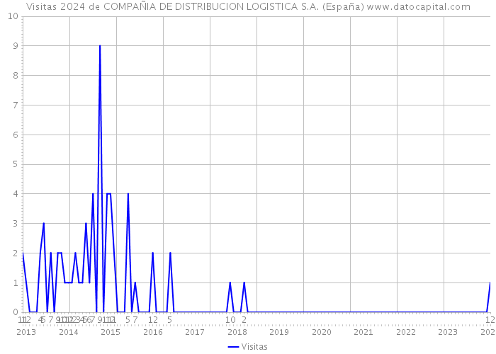 Visitas 2024 de COMPAÑIA DE DISTRIBUCION LOGISTICA S.A. (España) 