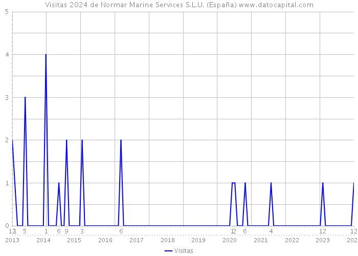 Visitas 2024 de Normar Marine Services S.L.U. (España) 